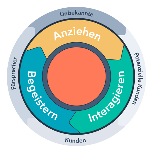 HubSpot-Inbound-Methodik-Lifecycle HubSpot-Inbound-Methodik-Lifecycle
